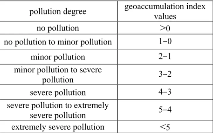 Table 2: classification of geoaccumulation factor values  geoaccumulation index  