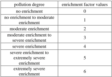 Table 1: classification of enrichment factor values     enrichment factor values pollution degree 