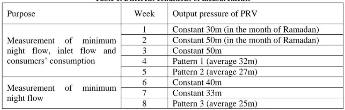 Table 1. Different conditions of measurements Output pressure of PRV Week 