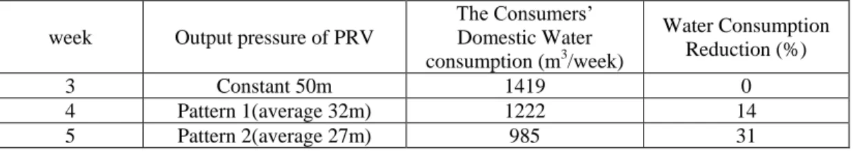 Table 2. The consumers domestic water consumption and saved water values in the different weeks Water Consumption 