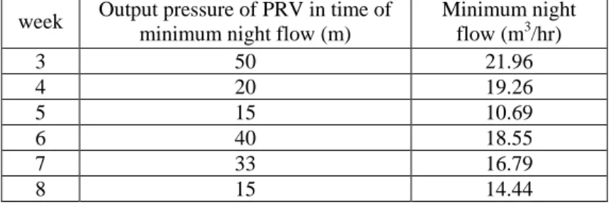 Table 3. Minimum night flow and upstream pressure of the isolated region Minimum night 