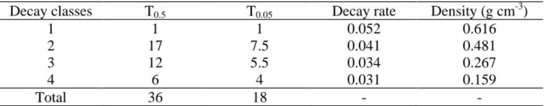 Table 1. The decay time of dead beech trees in different decay classes 