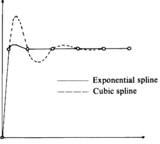 Figure 2  Comparison of spline functions. 