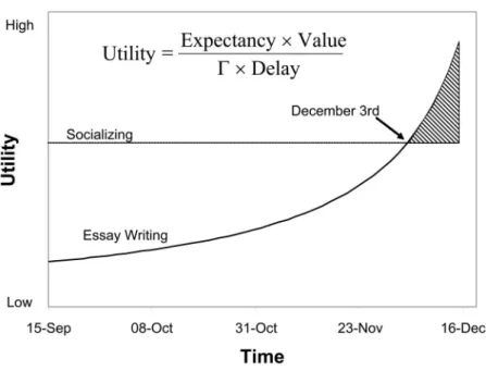 Figure 1. Graph of a student’s utility estimation for socializing versus writing an essay over the course of a semester.