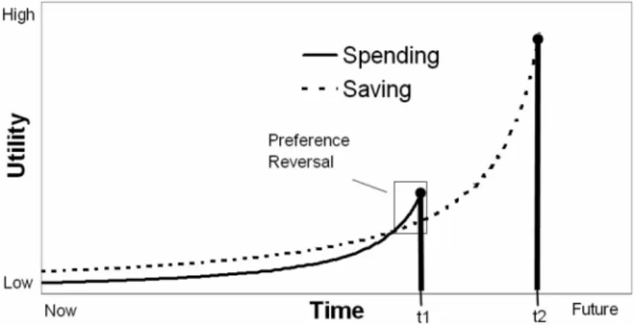 Figure 2. Preference reversal between spending and saving as a function of time remaining to cash bonus and hyperbolic discounting
