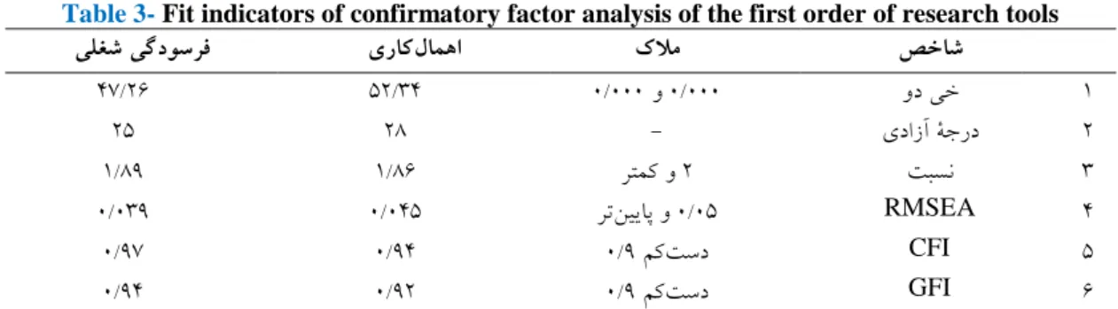 Table 3- Fit indicators of confirmatory factor analysis of the first order of research tools صخاش