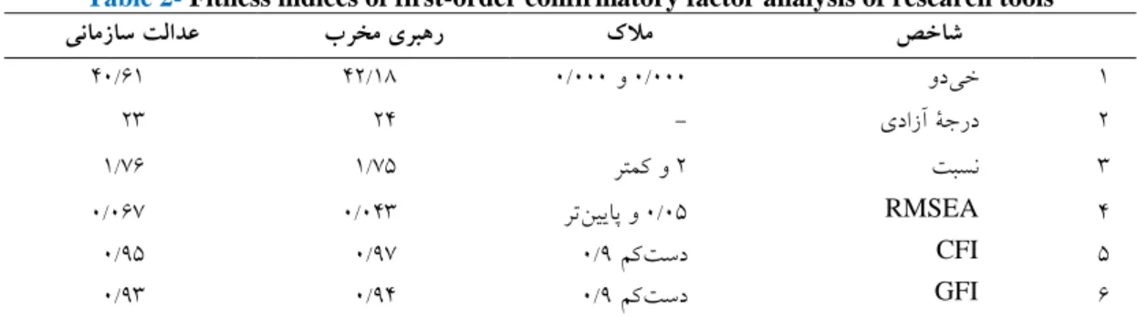 Table 2- Fitness indices of first-order confirmatory factor analysis of research tools صخاش