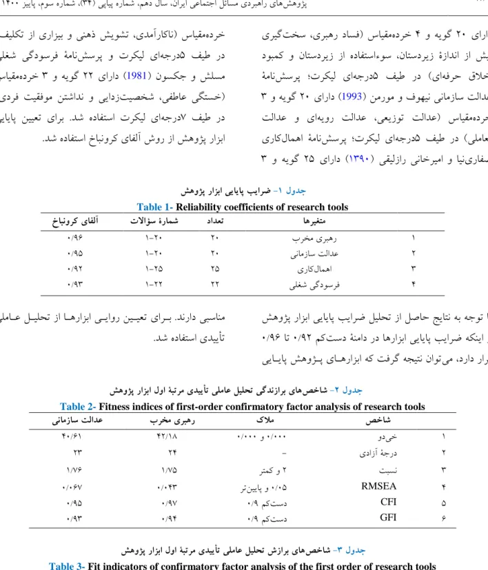 Table 1- Reliability coefficients of research tools اهریغتمدادعت