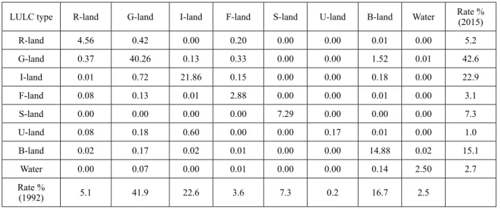Table 1 – The conversion percentage (%) of each land use type from 1992 to 2015