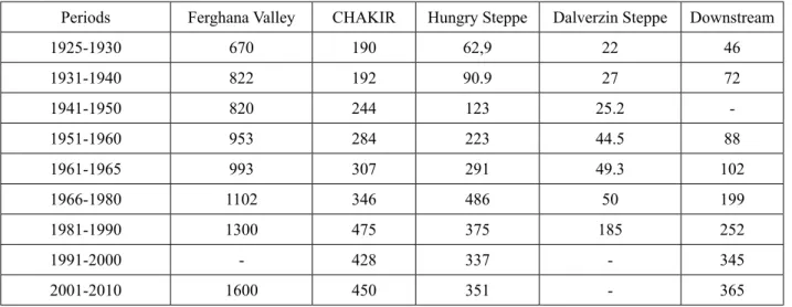 Table 3 – The size of irrigated areas in the irrigation zone of the Syr Darya river basin, thousand ha