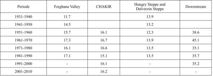 Table 4 – Specific withdrawal from surface water to irrigation zone of the river basin Syrdarya, thousand m 3 /ha
