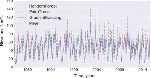 Figure 3- Training of the model of river runoff formation for the period from July 1979 to  December 1985