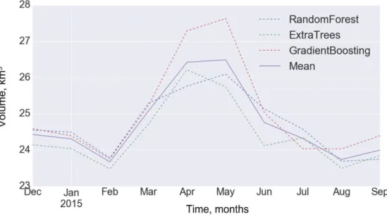 Figure 4 - Simulation of monthly river runoff values for the period from January 1986 to  September 2015