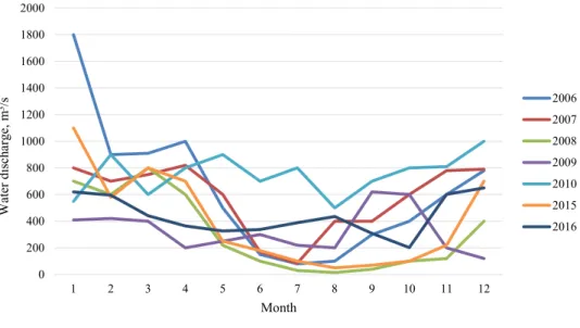 Figure 6 - Modeling of monthly values of the water volume of the Small Aral Sea in 2015.