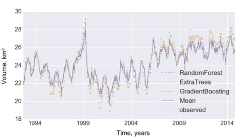 Figure 6 - Modeling of monthly values of the water volume of the Small Aral Sea in 2015.