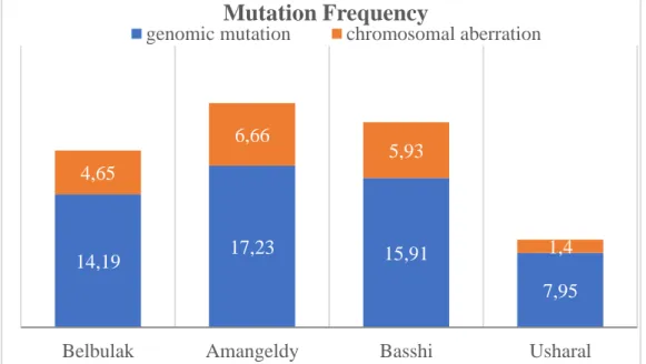 Figure 1. The frequency of occurrence in sheep of cells with genomic and chromosomal mutations at  the experimental and control points of the Almaty region 