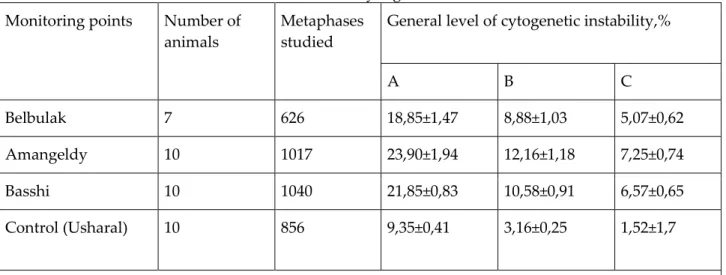 Table 1   The level of cytogenetic instability of sheep blood cells from experimental and control points of 