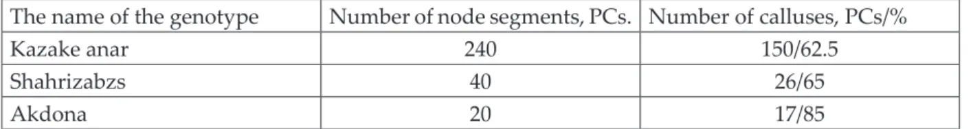 Table 1 Callusogenesis from nodal segments of pomegranate