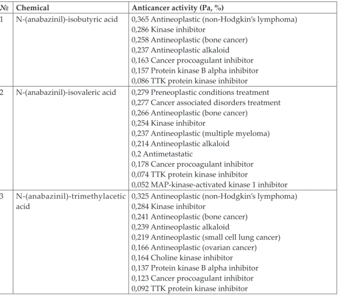 Table 2 Results of PASS antitumor activity forecasting