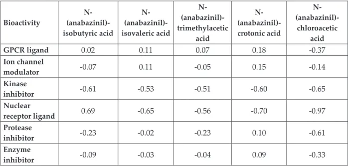 Table 5  Molinspiration analysis of bioactivity score