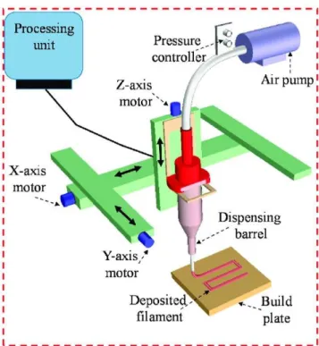Figure 1.5 Schematic of an extrusion-based bio-printing method [70] 