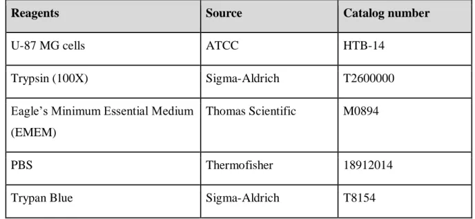Table 1. Reagents used for cell culturing.  