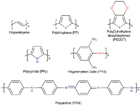 Figure 2.1. Chemical structure of most used conjugated polymers.  
