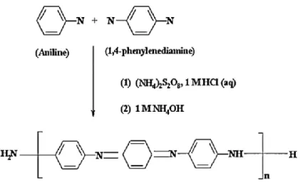 Figure 2.2. Synthesis of polyaniline. 