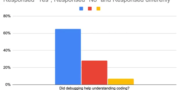 Figure 2. Conducted survey at Nazarbayev University about debugging