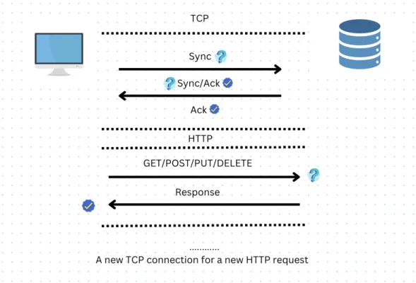 Figure 5. Unidirectional HTTP and TCP's Three-Way handshake