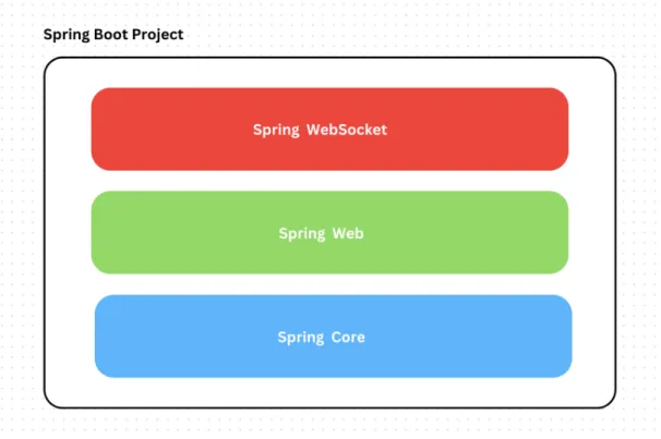 Figure 15. Spring Framework projects and dependencies