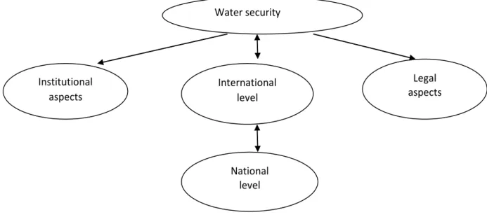 Figure 1 - Levels and sublevels of water security (compiled by the author)        Water security 