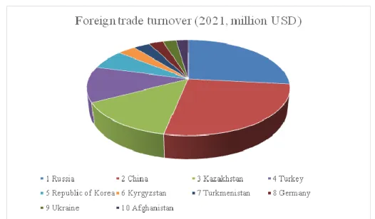 Figure 1. Foreign trade turnover of the Republic of Uzbekistan with the CIS countries  Recourse:https://stat.uz/ru/?preview=1&option=com_dropfiles&format=&task=frontfile.downloa   d&catid=367&id=2332&Itemid=1000000000000 