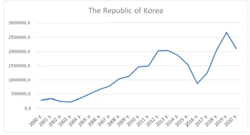 Figure 2. Foreign trade with the Republic of Korea 