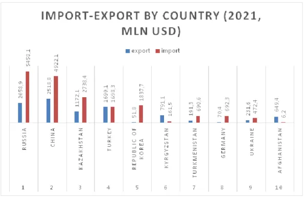 Figure 3. Import-export of the Republic of Uzbekistan with the CIS countries 