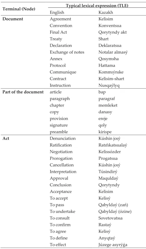 Table 1. A frame of the juridical document  Terminal (Node)     Typical lexical expression (TLE) 
