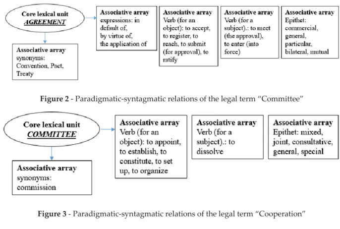 Figure 3 - Paradigmatic-syntagmatic relations of the legal term “Cooperation” 