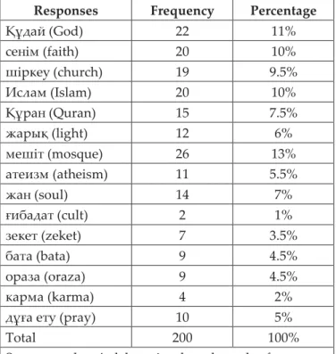 Table 1  Associative responses of respondents to the stimulus-word дiн 