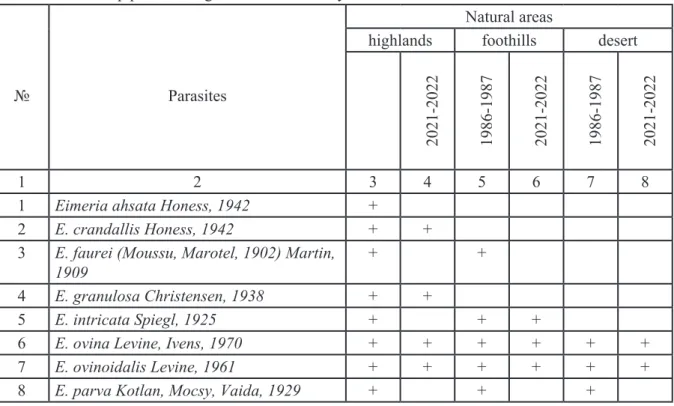 Table 1 – Sheep parasites registered in different years