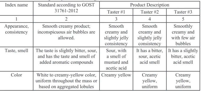Table 3-Results of organoleptic index (tasting) Index name Standard according to GOST 