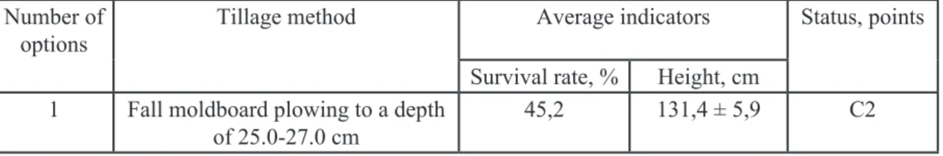 Table - 1. Survival rate and growth of 3-year-old black saxaul crops depending on the methods of  tillage