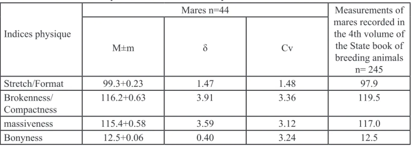 Table 2 - Measurements and live weight of mares of Kustanay breed