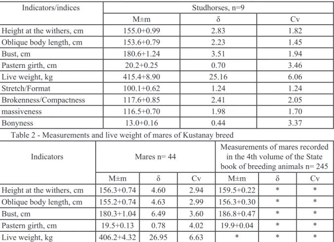 Table 1 - Measurements, live weight and indices of studhorses of Kustanay breed