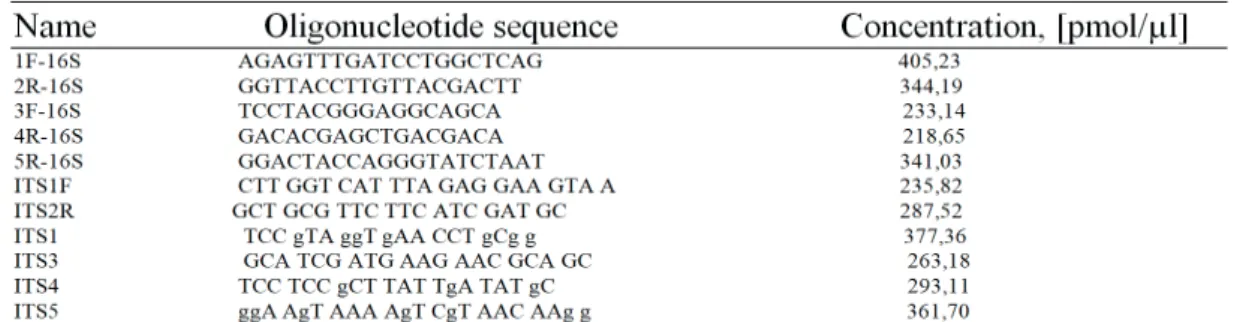 Table 1. Primers for identification of microorganisms 16S rRNA and 18S rRNA
