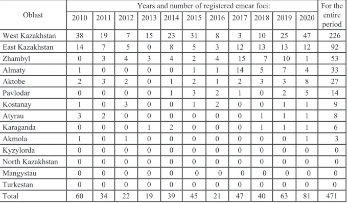 Table  1  -  The  number  of  registered  epizootic  foci  of  emcar  on  the  territory  of  the  Republic  of  Kazakhstan for 2010-2020.