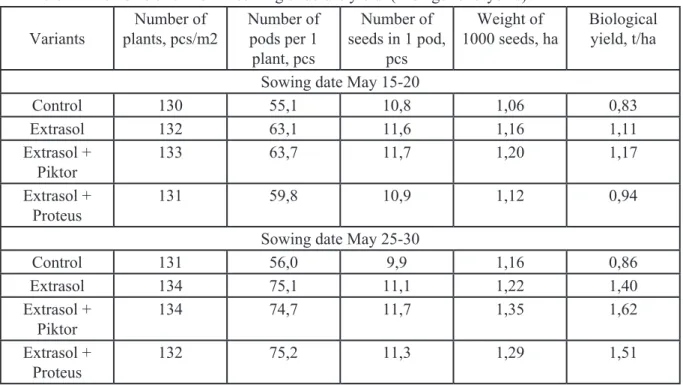 Table 1 - Elements of camelina sowing structure yield  (average for 3 years) Variants Number of 