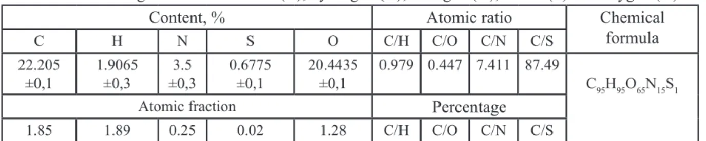 Table  1  presents  data  on  the  elemental  composition  of  isolated  humic  substances  from  oxidized  brown  coal  according  to  the  method  described above using a 3% KOH solution.