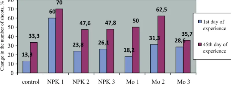 Figure 5 – Comparative characteristics of the effectiveness of MOB with NPK and MOB with Mo on 