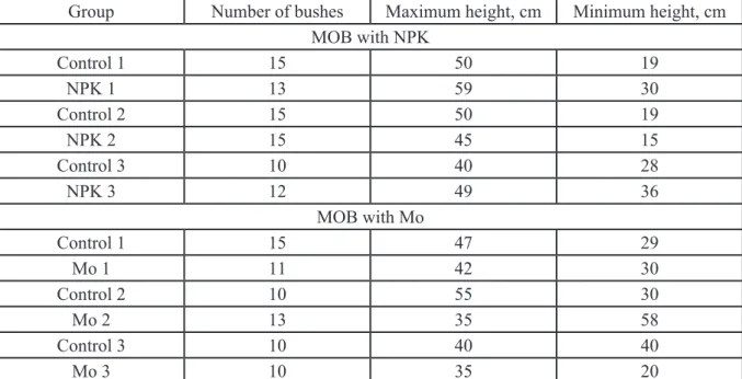 Table 2 – Data on the use of preparation MOB with NPK, MOB with Mo on the hedge on the first  experimental day (Spiraea japonica)
