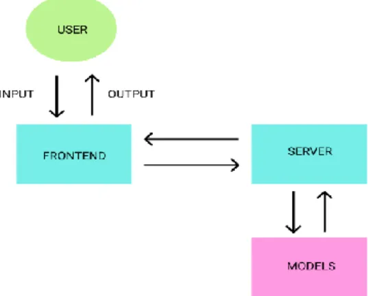 Figure 3. Web-application scheme 